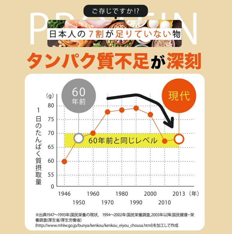 タンパク質不足