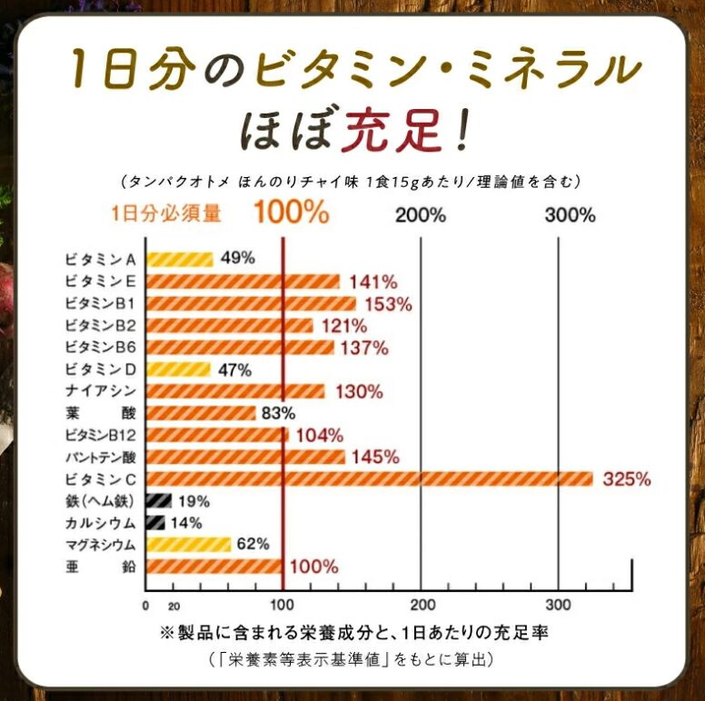 1日に必要なビタミン・ミネラル