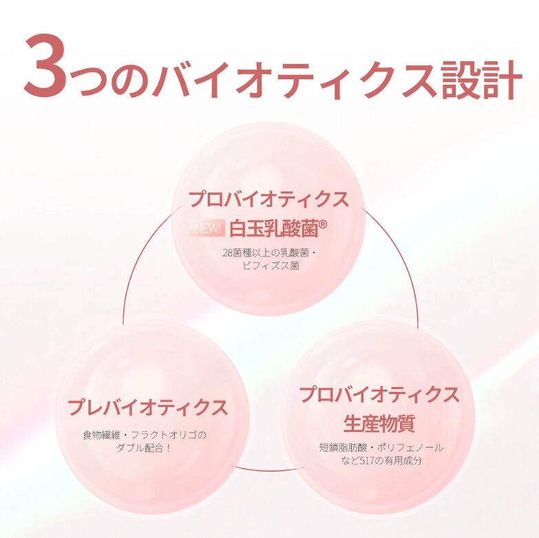 3つのバイオティクス設計